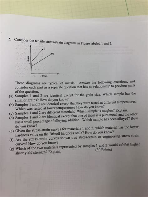 Solved 2 Consider The Tensile Stress Strain Diagrams In Chegg