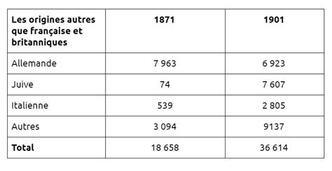 La Population Et La Vie Sociale De Centre De Services