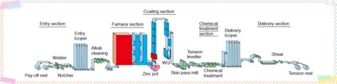 Galvanizing Process Diagram