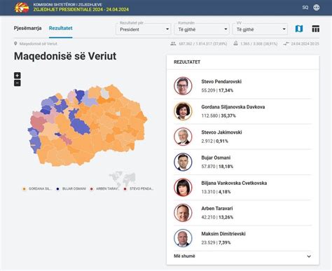 Zgjedhjet Presidenciale N Maqedonin E Veriut Bujar Osmani I Pari N