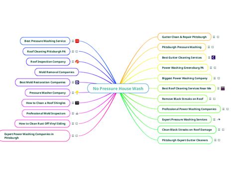 No Pressure House Wash Mindmap Voorbeeld