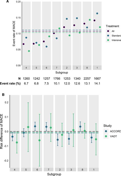 Heterogeneous Treatment Effects Of Intensive Glycemic Control On Major Adverse Cardiovascular