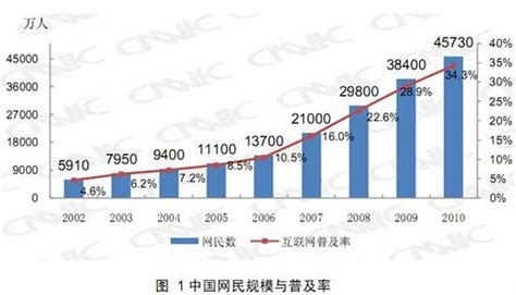 中国网民规模达457亿 手机网民规模突破3亿科技腾讯网