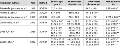 Outer And Inner Diameters And Wall To Lumen Ratio For Retinal Vessels