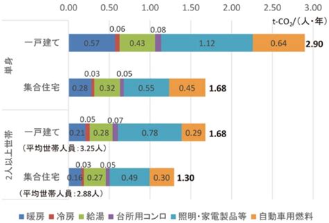 私たちの住まい方と家庭におけるco2排出量（2019年度 38巻1号）｜国環研ニュース 38巻｜国立環境研究所