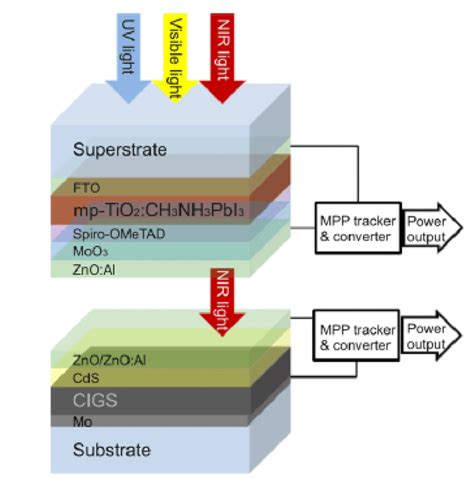 Schematic Of A Stacked 4 Terminal Perovskite Cigs Tandem Solar Cell Download Scientific