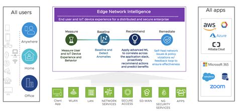 Edge Network Intelligence An Aiops Solution To Monitor End User And