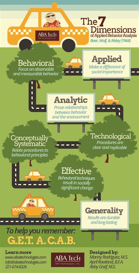 7 Dimensions Of Aba Aba Therapy Activities Applied Behavior Analysis