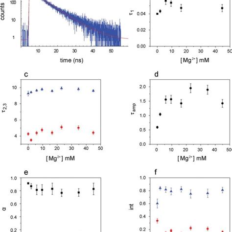 Time Resolved Fluorescence Decay Of Bimane A Decay Curve In The Download Scientific Diagram