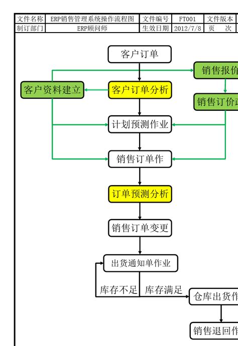 Erp销售管理系统操作流程图word文档在线阅读与下载无忧文档