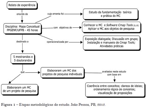 Scielo Brasil Mapas Conceituais No Ensino De P S Gradua O Em