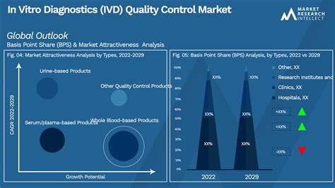 In Vitro Diagnostics Ivd Quality Control Market Size Share And Forecast