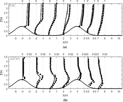 A Mean Longitudinal Velocity B Reynolds Stresses Profiles Over Download Scientific Diagram