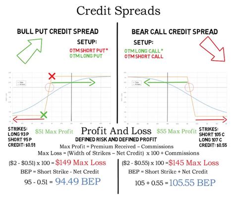 Credit Spreads Explained