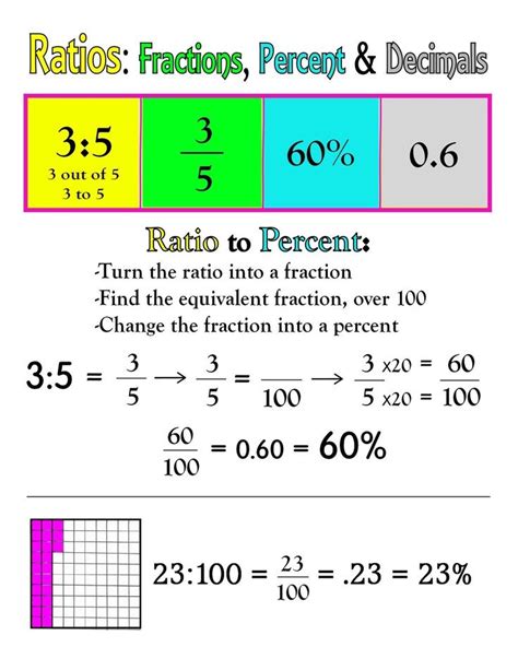 Ratio fraction percentage and decimals | Math genius, Basic math, Math ...