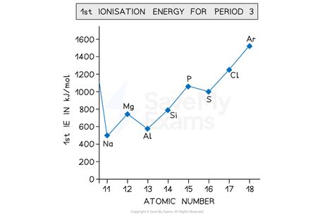 Physical Properties Of Period 3 Elements Oxford Aqa International A