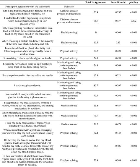 Pdf The Development Of A New Tool To Help Patients And Their Providers Evaluate Self