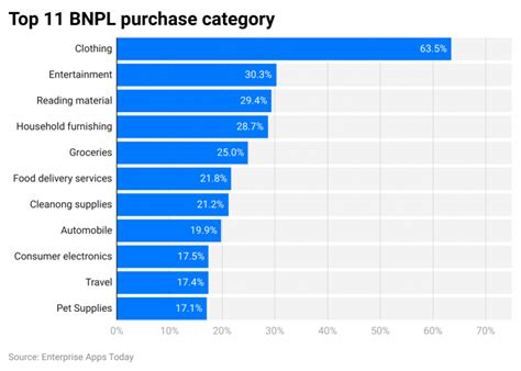 Buy Now Pay Later Statistics 2024 By Demographics And Facts