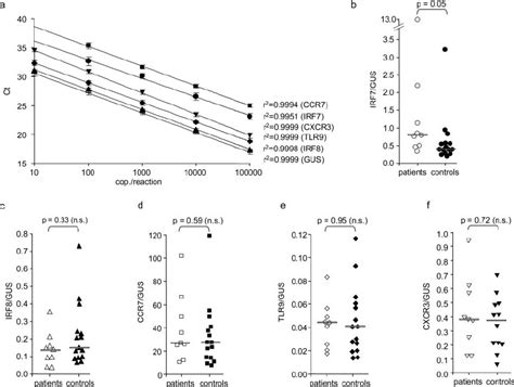 Real Time Pcr Quantification Of Mrna Levels Of Five Genes Involved In