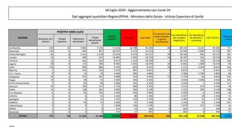 Coronavirus In Italia Aumentano Ancora I Nuovi Contagi Altri