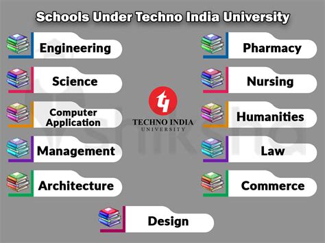 Techno India University - NPIOS