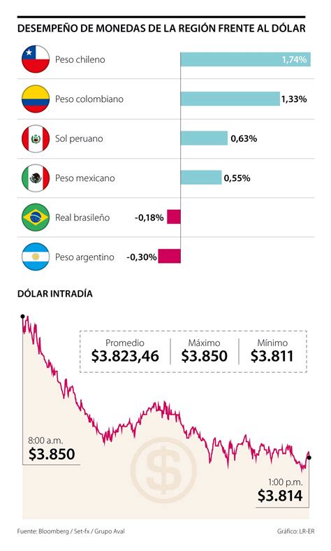 Dólar bajó frente a la mayoría de las principales monedas de América Latina