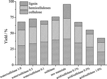 Change In Product Distribution During Pretreatment Of Shrub Willow With