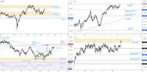 April 5th 2022 EUR USD Technical Picture Echoing Weakness To 1 09