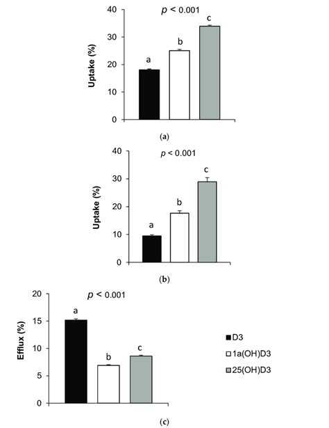 Uptake And Efflux Of Vitamin D Forms By Caco 2 Cells A Uptake Of D3 Download Scientific