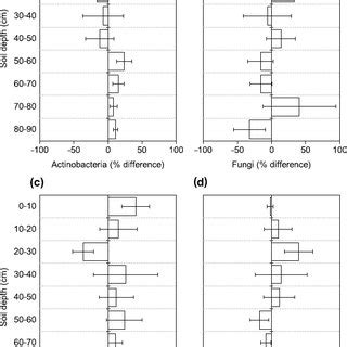 Changes In The Relative Abundance Of A Actinobacteria B Fungi C