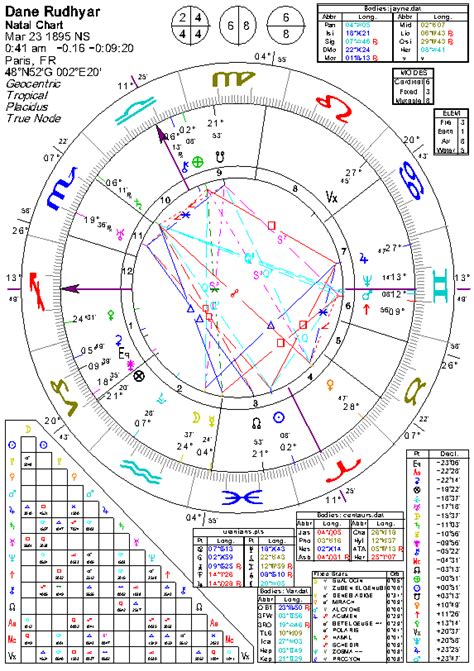 Astrology Of Dane Rudhyar With Horoscope Chart Quotes Biography And