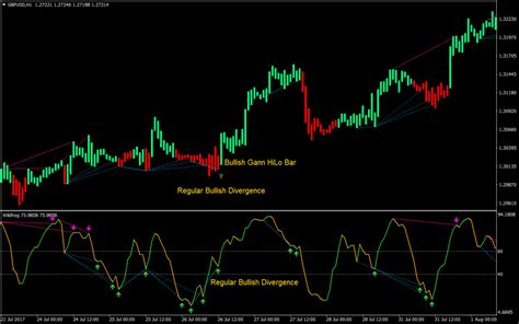 Wildhog Regular Divergence Forex Trading Strategy