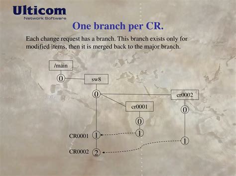 Ppt Clearcase Branching Labeling And Building Powerpoint