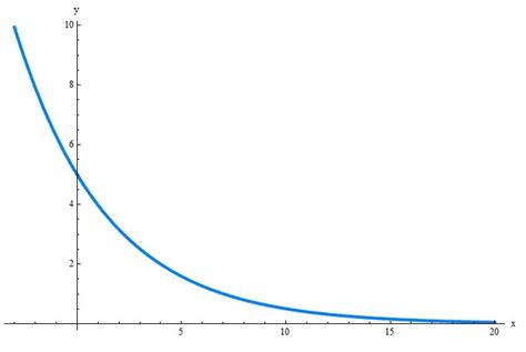 Equation Of Exponential Function Given Two Points Calculator Tessshebaylo