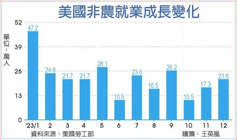 3月降息機率減 美就業報告 意外強勁 日報 工商時報