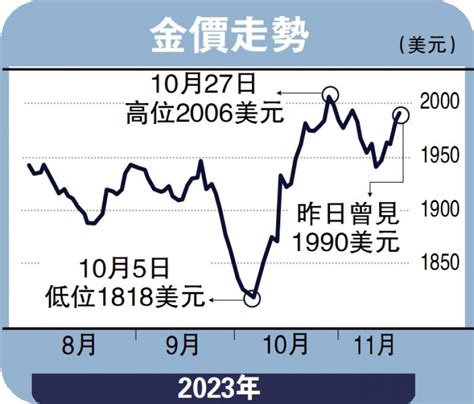 ﻿金日點評 美加息降溫 金價闖2000美元 彭 博