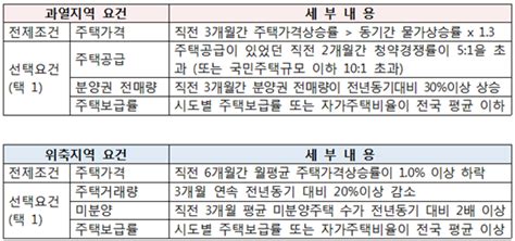 국토부 지방 민간택지 최대 3년 전매제한주택법 개정안 입법예고