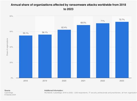 73 Of Organizations Affected By Ransomware Attacks Globally In 2023 According To Statista