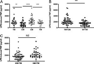 Sex Hormone Dependent And Independent Regulation Of Serum BAFF And TNF In Cohorts Of