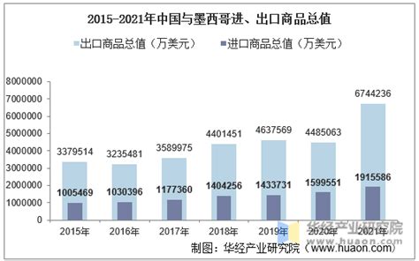 2015 2021年中国与墨西哥双边贸易额与贸易差额统计 华经情报网 华经产业研究院