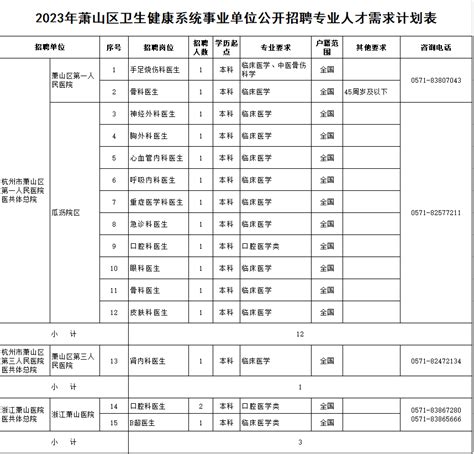 医护招聘招聘153人2023年浙江杭州萧山区卫健系统招聘专业人才、研究生、紧缺岗事业人员153人公告2023 2 1岗位毕业生学历