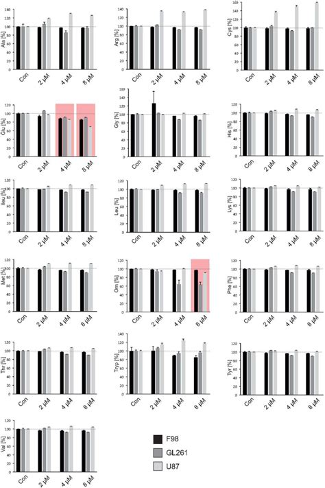 The Amino Acid Secretome In Gliomas Cells Was Assessed By Fully