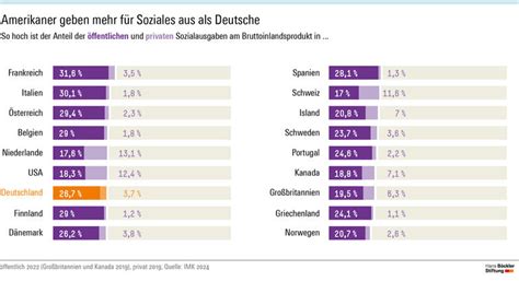 Infografik Amerikaner Geben Mehr F R Soziales Aus Als Deutschland