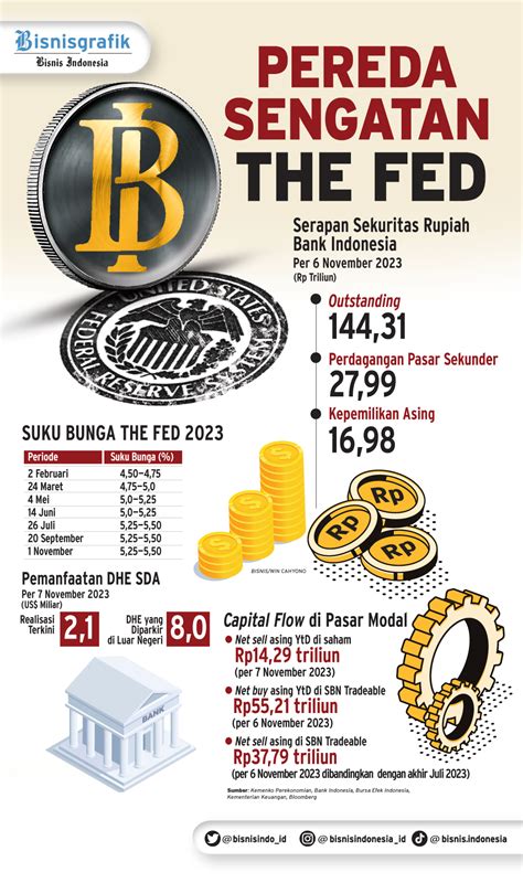 Geliat Bank Indonesia Menangkal Sentimen The Fed