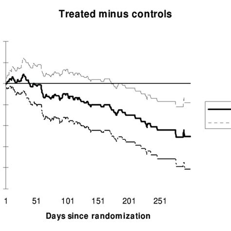 Difference In Survival Functions Between Treated And Controls With 95