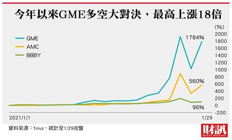 Gamestop軋空風暴引發金融市場生態革命！「數位散戶」崛起成新勢力 最新消息 元大聯合會計師事務所 Smartcpa 中小新創企業成長策略伙伴