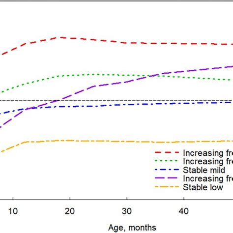 Trajectories Of Age And Sex Specific Body Mass Index Z Score For Download Scientific Diagram