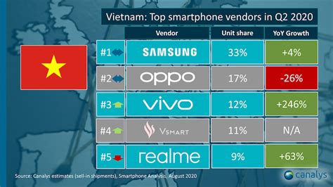 Vsmart Kicks Xiaomi Out Of Top 5 Smartphone Brands In Q2