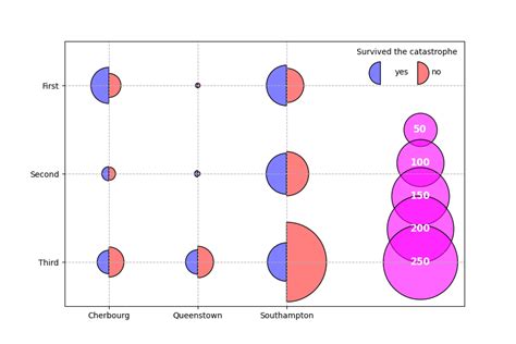 Matplotlib Categorical Bubble Plot In Python Stack Overflow