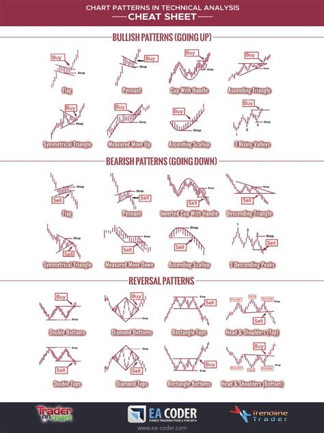 Cheatsheet Chart Patterns Printable High Resolution A3 Pdf